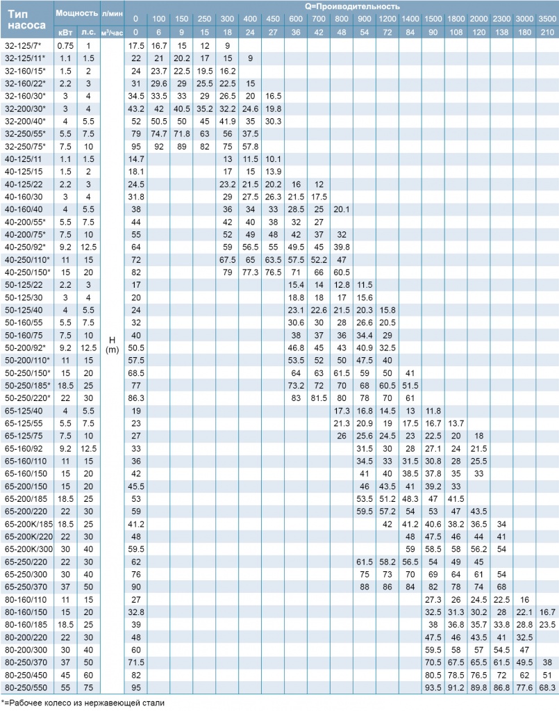 Таблица производительности насосов LEO XST.jpg